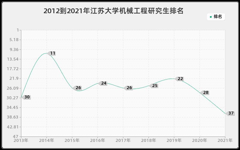 2012到2021年合肥工业大学管理科学与工程研究生排名