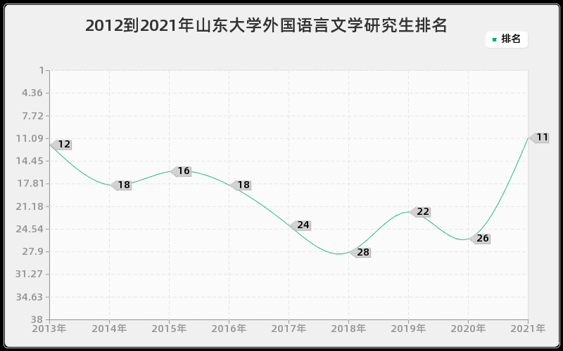 2012到2021年山东大学外国语言文学研究生排名