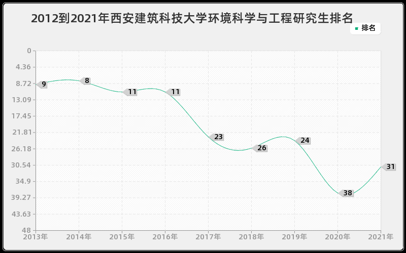 2012到2021年西安建筑科技大学环境科学与工程研究生排名