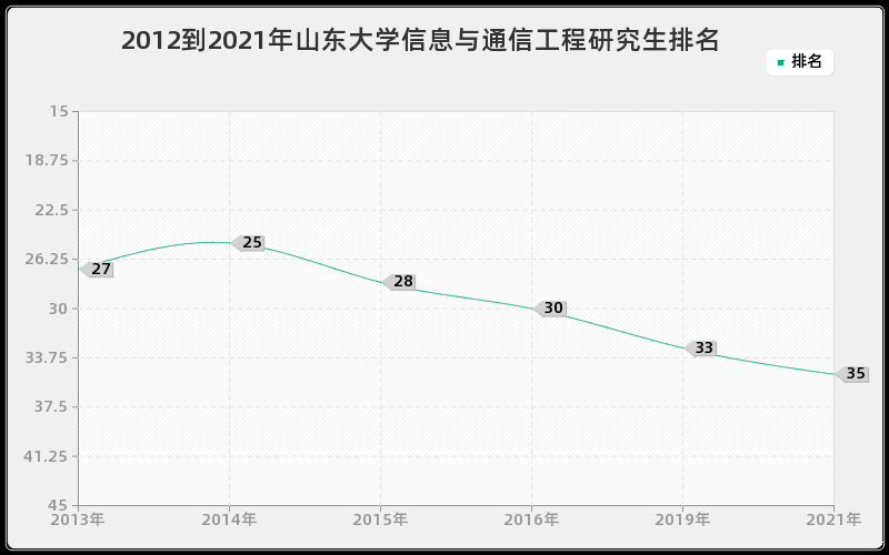 2012到2021年山东大学信息与通信工程研究生排名