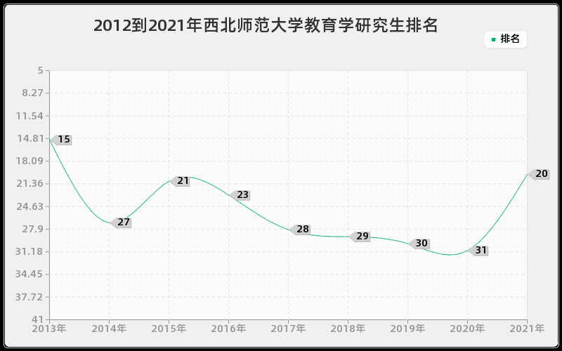 2012到2021年西北师范大学教育学研究生排名