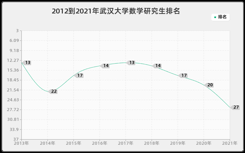 2012到2021年武汉大学数学研究生排名