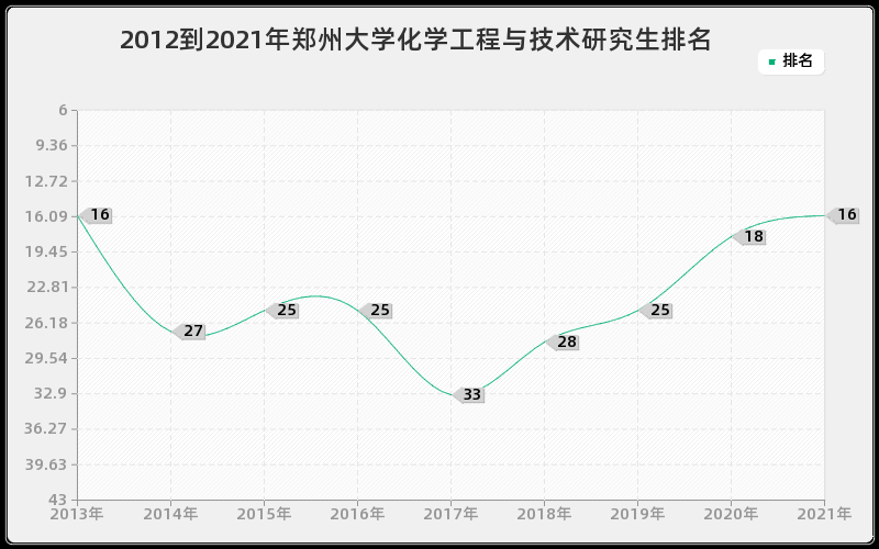 2012到2021年郑州大学化学工程与技术研究生排名