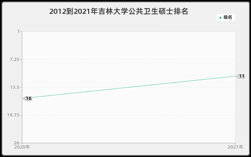 2012到2021年吉林大学公共卫生硕士排名