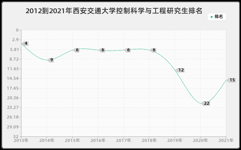 2012到2021年西安交通大学控制科学与工程研究生排名