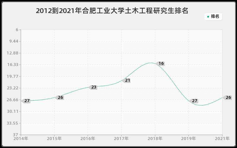 2012到2021年合肥工业大学土木工程研究生排名