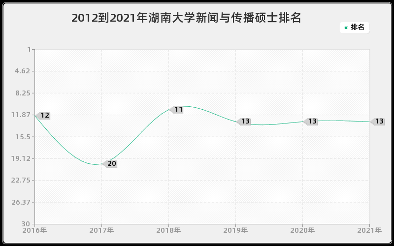 2012到2021年湖南大学新闻与传播硕士排名