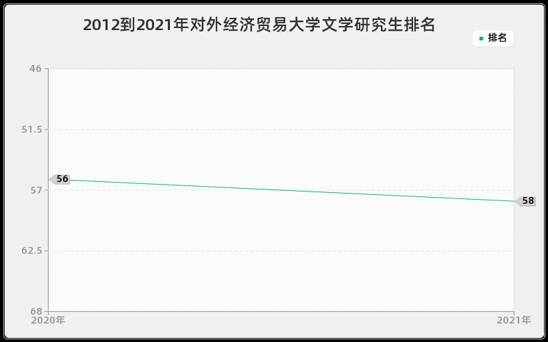 2012到2021年对外经济贸易大学文学研究生排名