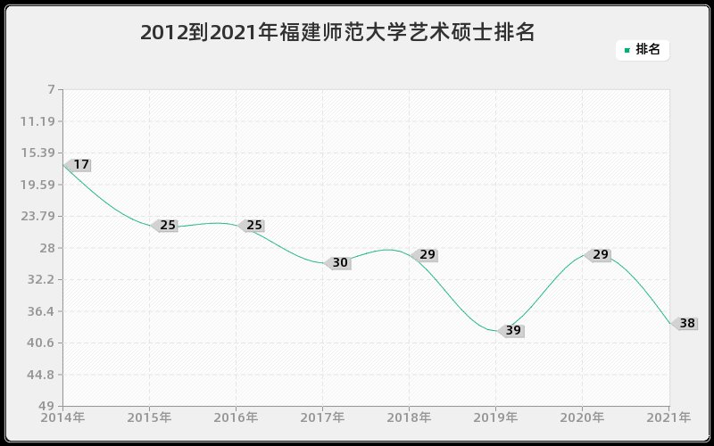 2012到2021年福建师范大学艺术硕士排名