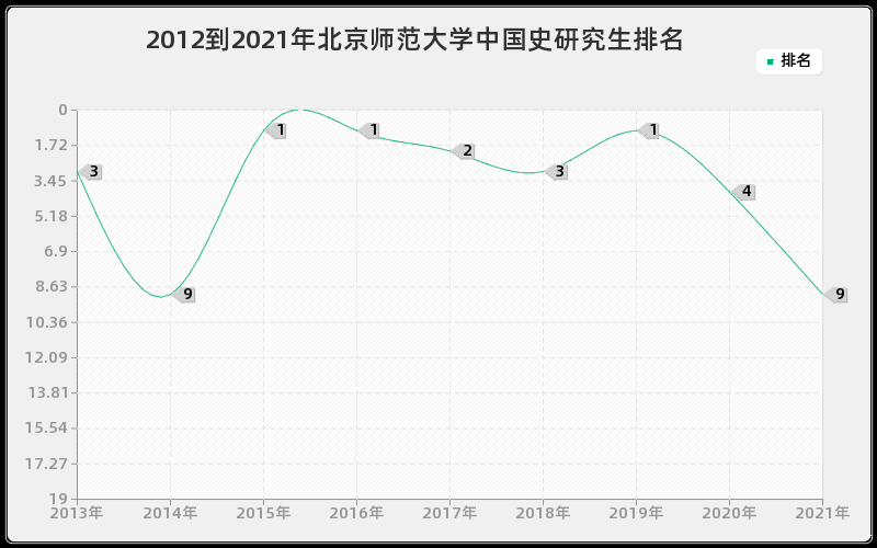 2012到2021年北京师范大学中国史研究生排名