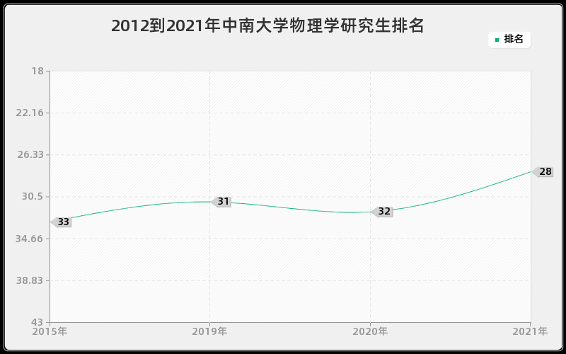 2012到2021年中南大学物理学研究生排名