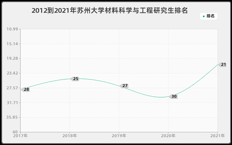 2012到2021年苏州大学材料科学与工程研究生排名