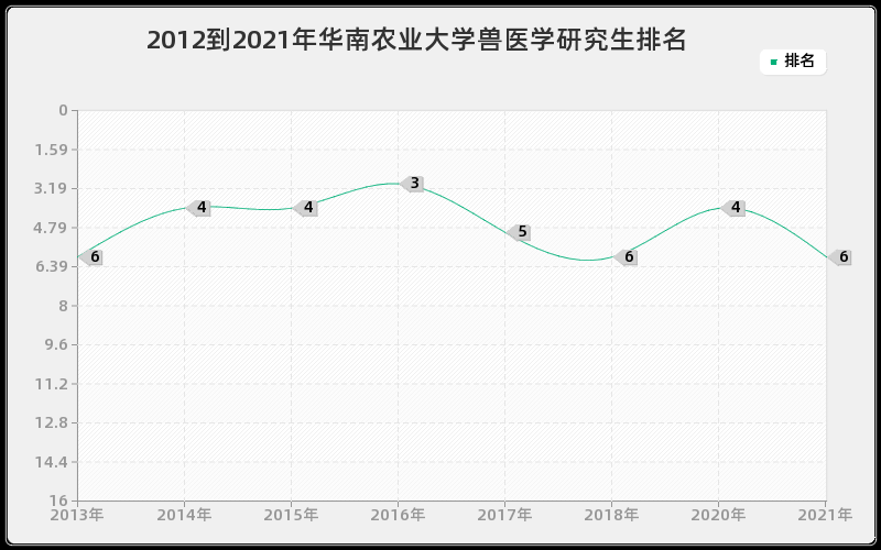 2012到2021年华南农业大学兽医学研究生排名