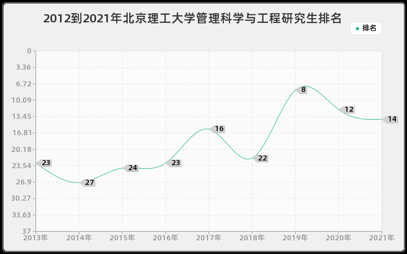 2012到2021年北京理工大学管理科学与工程研究生排名