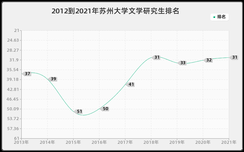 2012到2021年苏州大学文学研究生排名