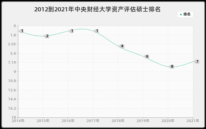 2012到2021年中央财经大学资产评估硕士排名