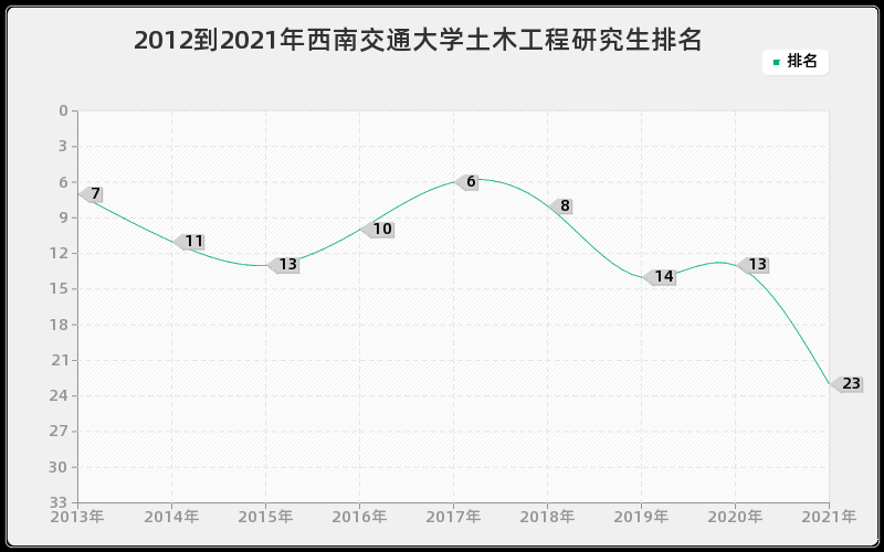 2012到2021年西南交通大学土木工程研究生排名