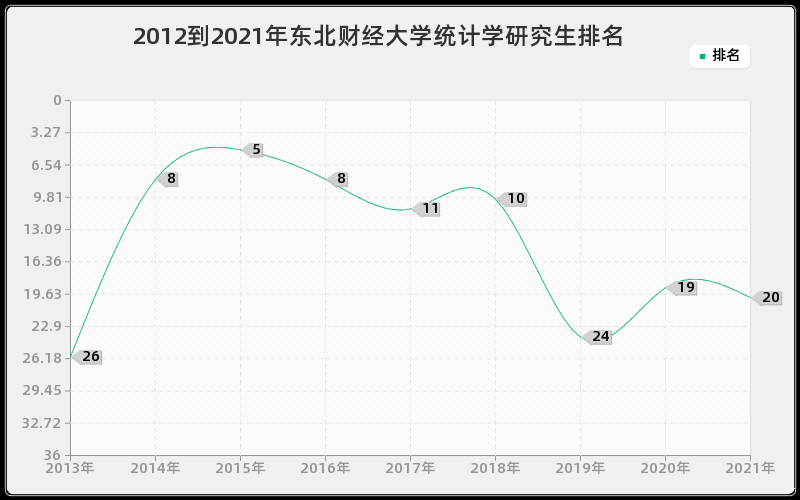 2012到2021年东北财经大学统计学研究生排名