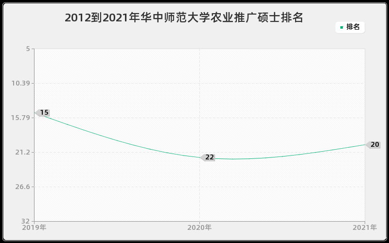 2012到2021年华中师范大学农业推广硕士排名