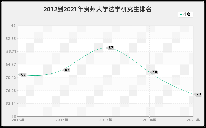 2012到2021年贵州大学法学研究生排名