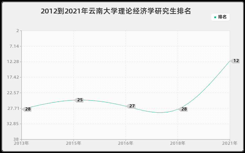 2012到2021年云南大学理论经济学研究生排名