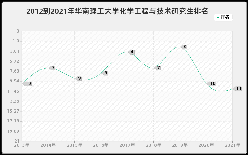 2012到2021年华南理工大学化学工程与技术研究生排名