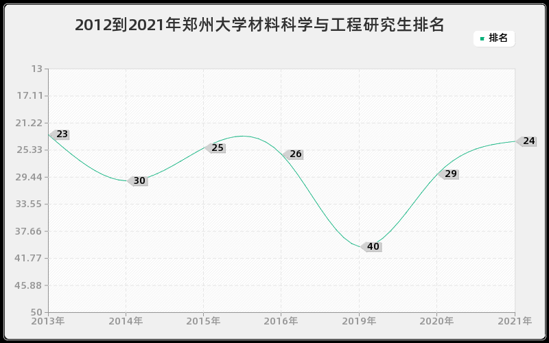 2012到2021年郑州大学材料科学与工程研究生排名