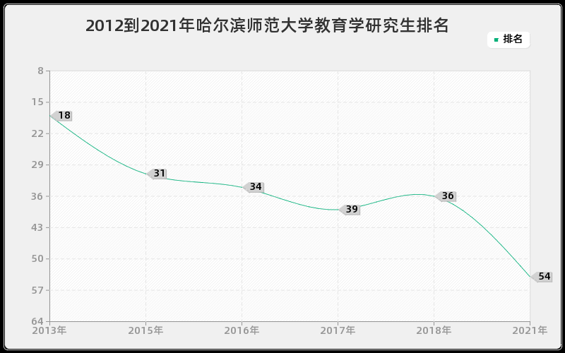 2012到2021年哈尔滨师范大学教育学研究生排名