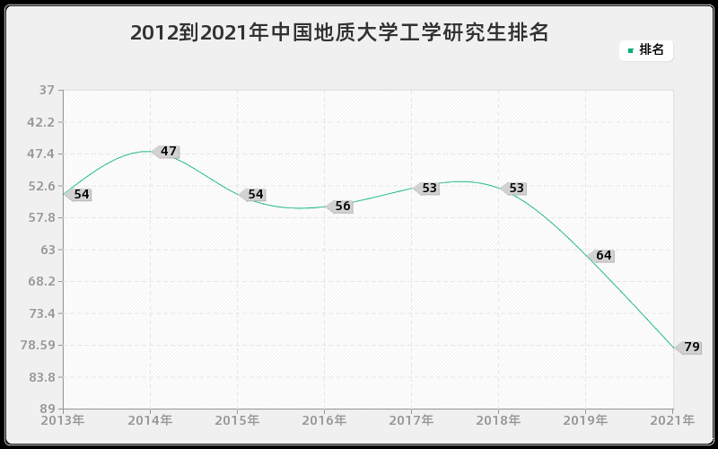 2012到2021年中山大学中西医结合研究生排名