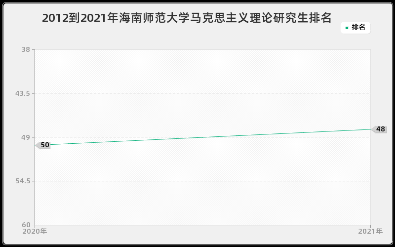 2012到2021年海南师范大学马克思主义理论研究生排名