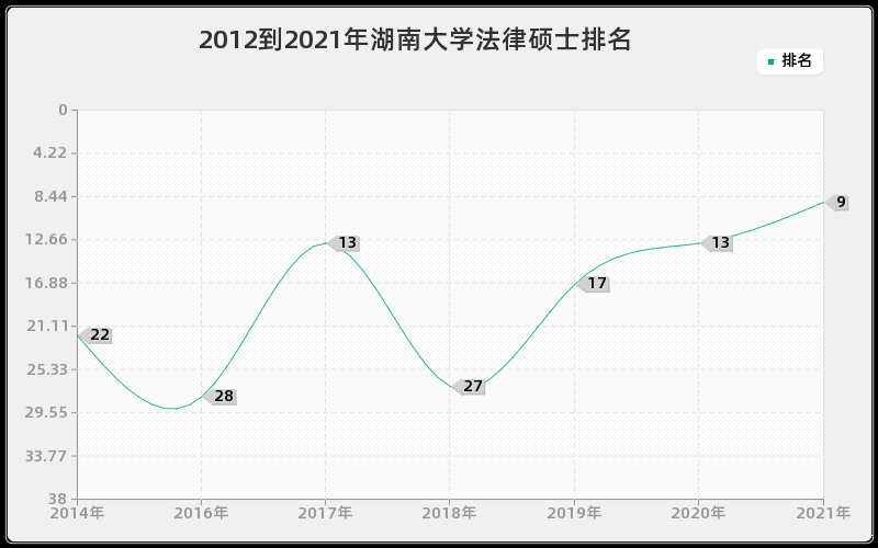 2012到2021年湖南大学法律硕士排名