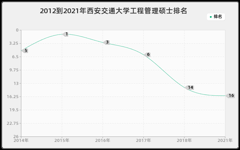 2012到2021年西安交通大学工程管理硕士排名