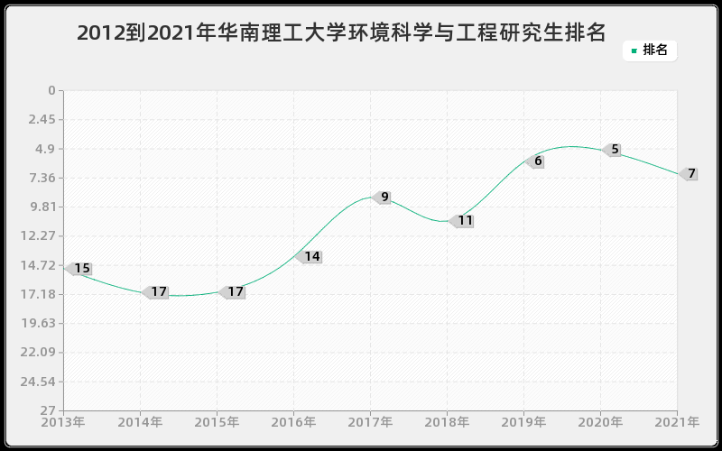 2012到2021年华南理工大学环境科学与工程研究生排名