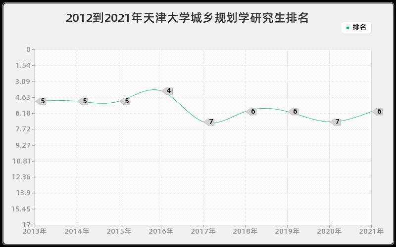 2012到2021年天津大学城乡规划学研究生排名