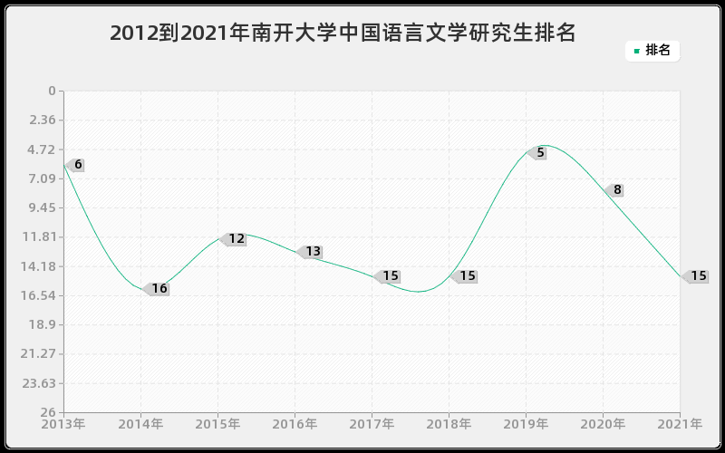 2012到2021年南开大学中国语言文学研究生排名