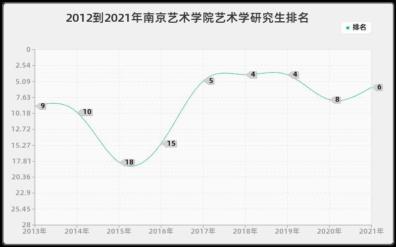 2012到2021年南京艺术学院艺术学研究生排名