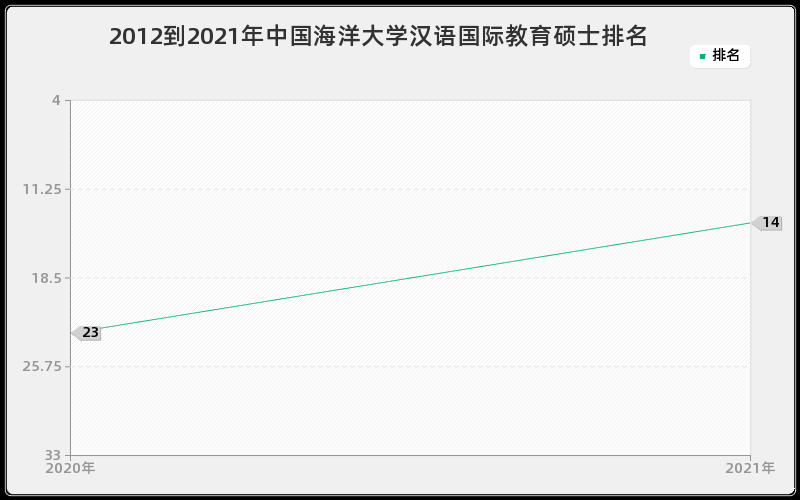 2012到2021年中国海洋大学汉语国际教育硕士排名