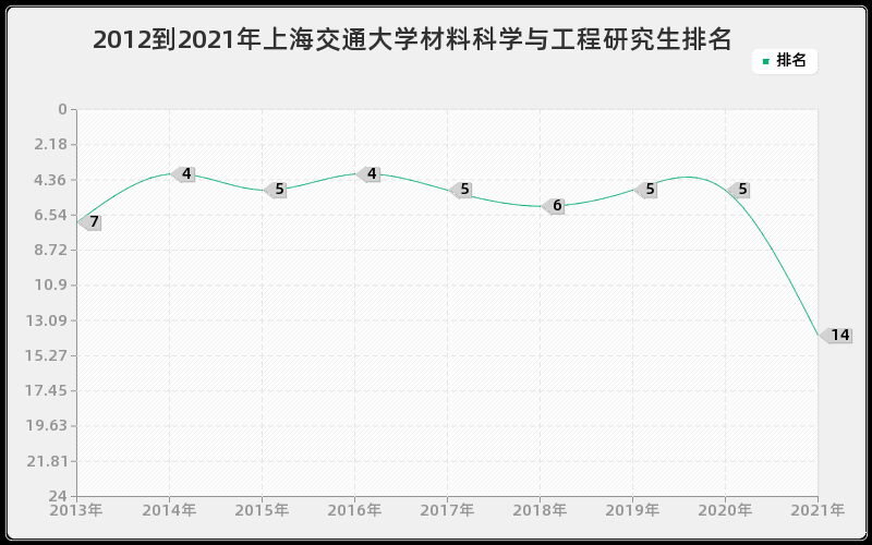 2012到2021年上海交通大学材料科学与工程研究生排名