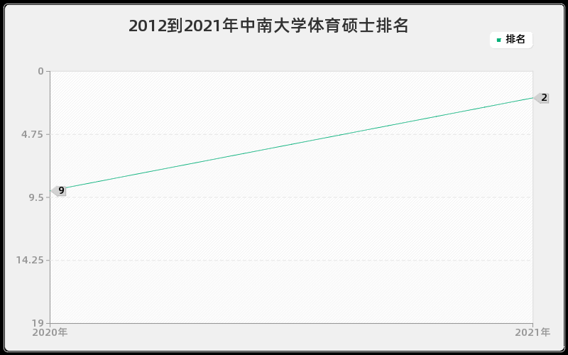 2012到2021年中南大学体育硕士排名