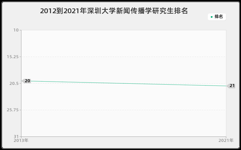 2012到2021年深圳大学新闻传播学研究生排名