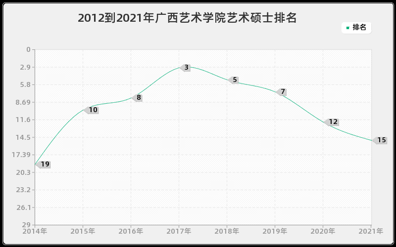 2012到2021年广西艺术学院艺术硕士排名