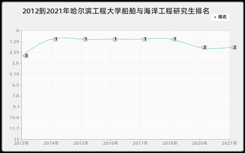 2012到2021年哈尔滨工程大学船舶与海洋工程研究生排名