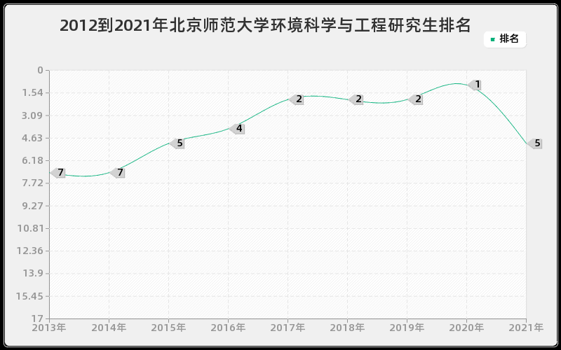 2012到2021年北京师范大学环境科学与工程研究生排名