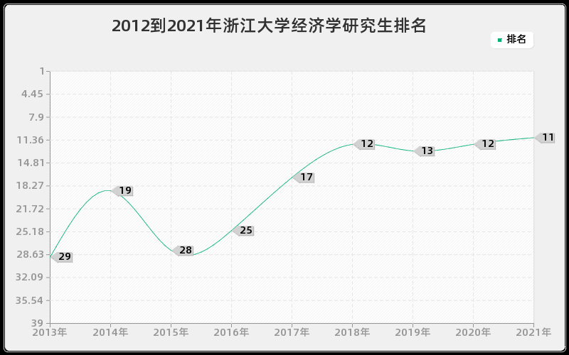 2012到2021年浙江大学经济学研究生排名