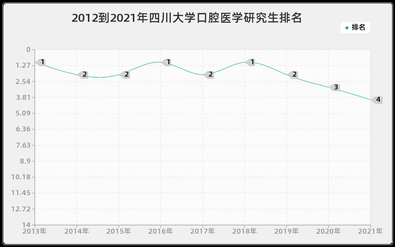 2012到2021年四川大学口腔医学研究生排名