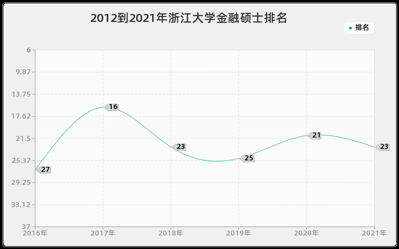 2012到2021年浙江大学金融硕士排名