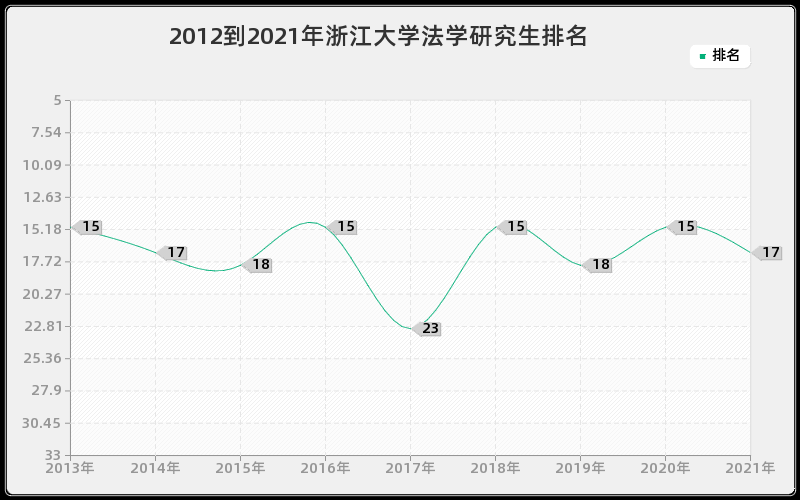 2012到2021年浙江大学法学研究生排名