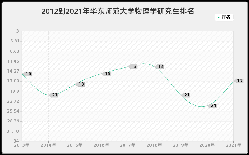 2012到2021年华东师范大学物理学研究生排名