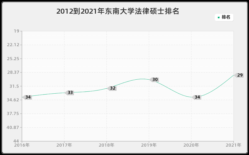 2012到2021年东南大学法律硕士排名