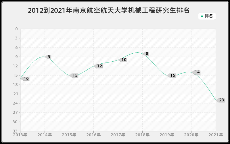 2012到2021年南京航空航天大学机械工程研究生排名